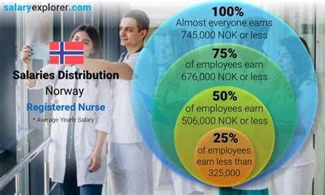 norway nurses salary|Registered Nurse Salary Norway .